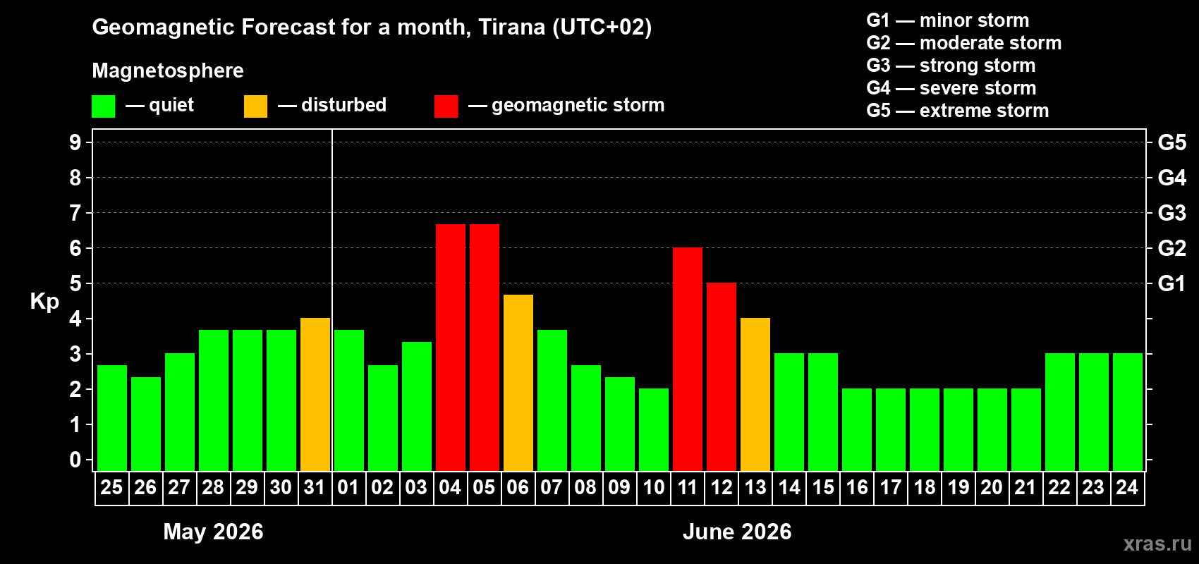 Forecast of the daily maximal value of geomagnetic index Kp for <b>1 month</b> (31 days) <b>from May 25, 2026 to Jun 24, 2026</b>