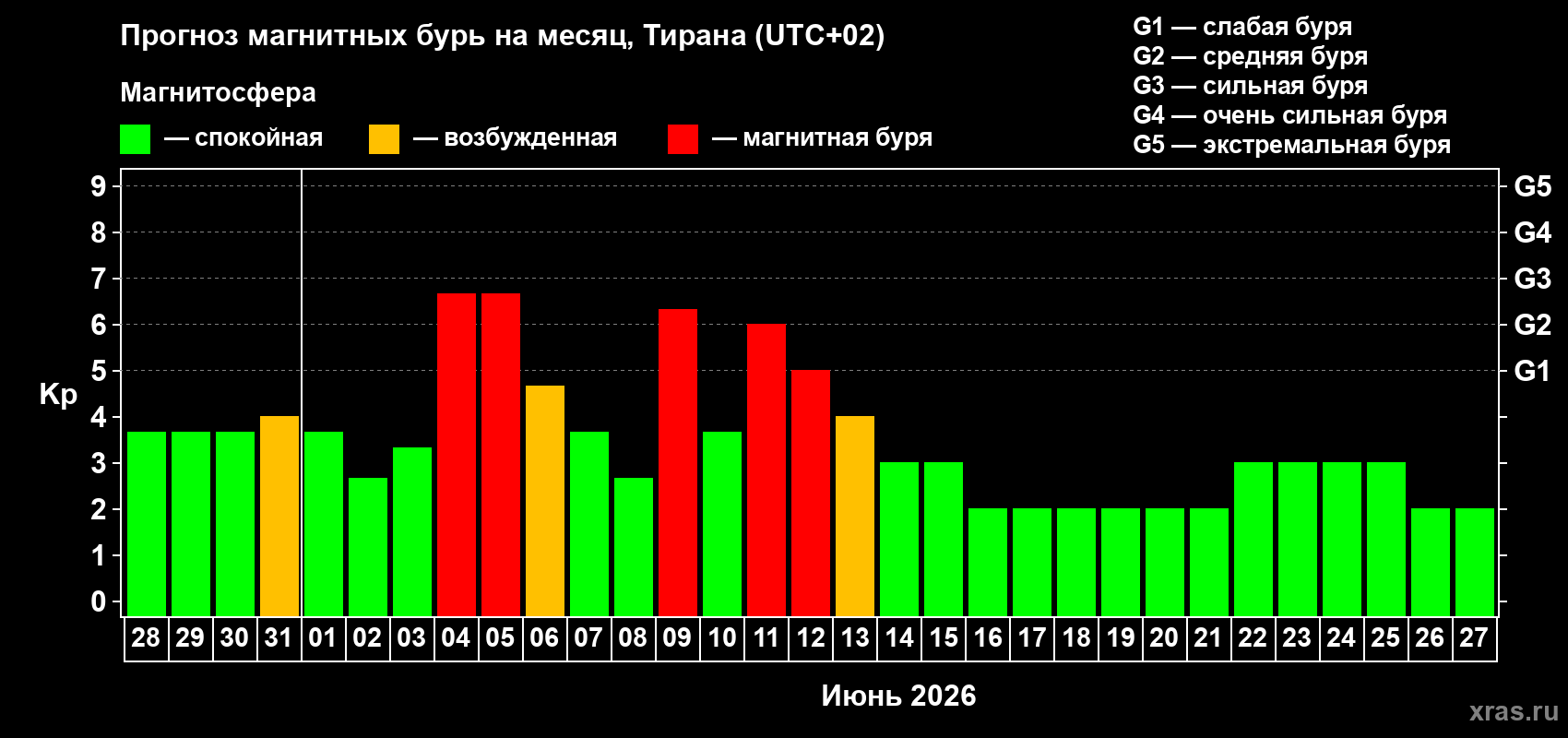 Прогноз максимального суточного геомагнитного индекса&nbsp;Kp на <b>1 месяц</b> (31 день) <b>с 28 мая по 27 июня 2026 г</b>