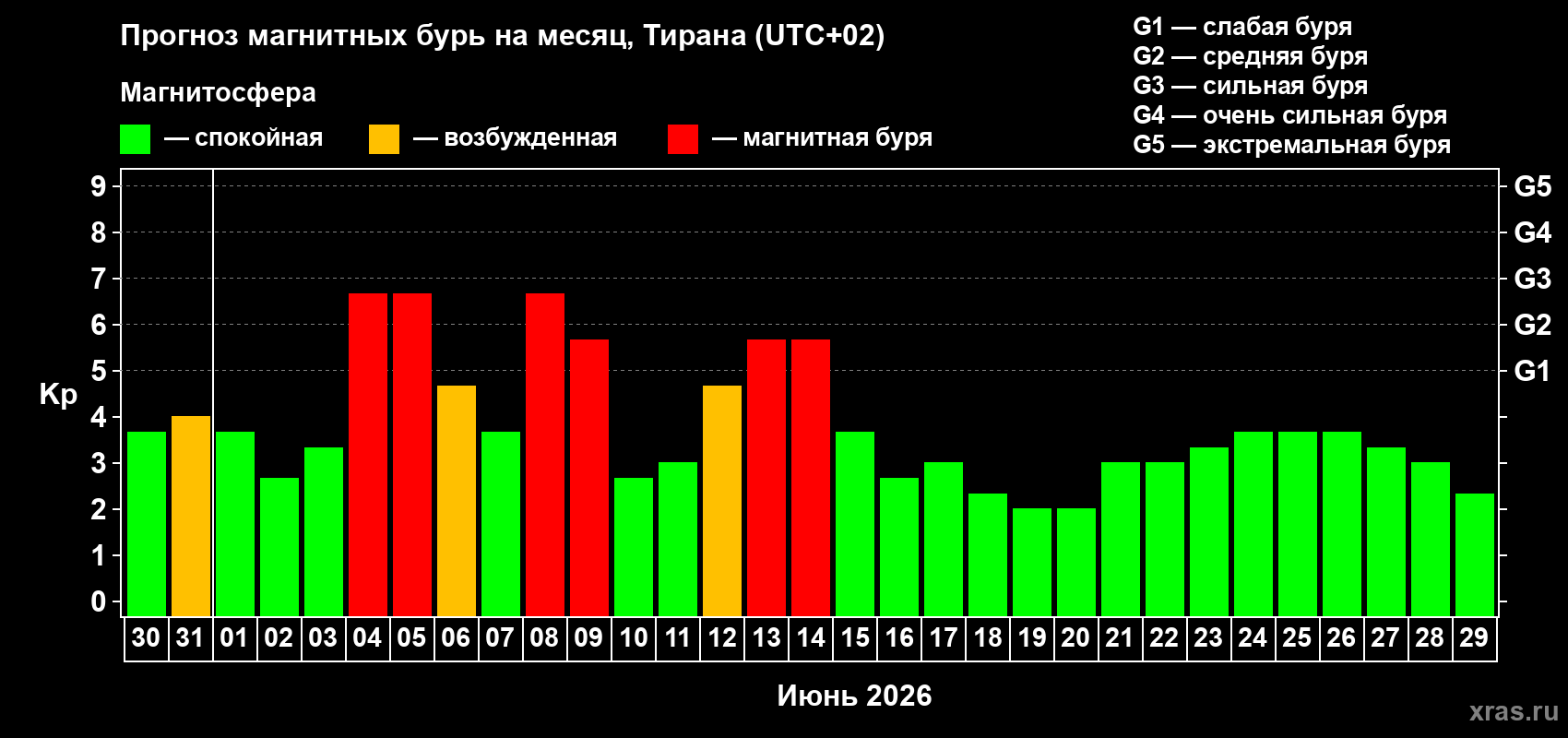 Прогноз максимального суточного геомагнитного индекса&nbsp;Kp на <b>1 месяц</b> (31 день) <b>с 30 мая по 29 июня 2026 г</b>