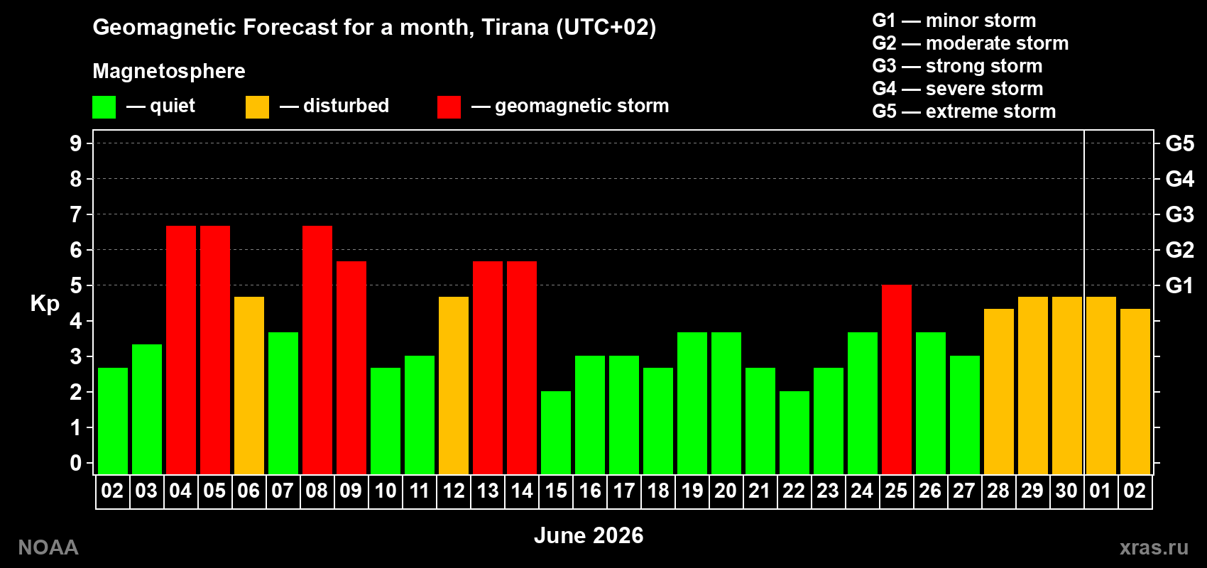 Geomagnetic index Kp forecast for the next month