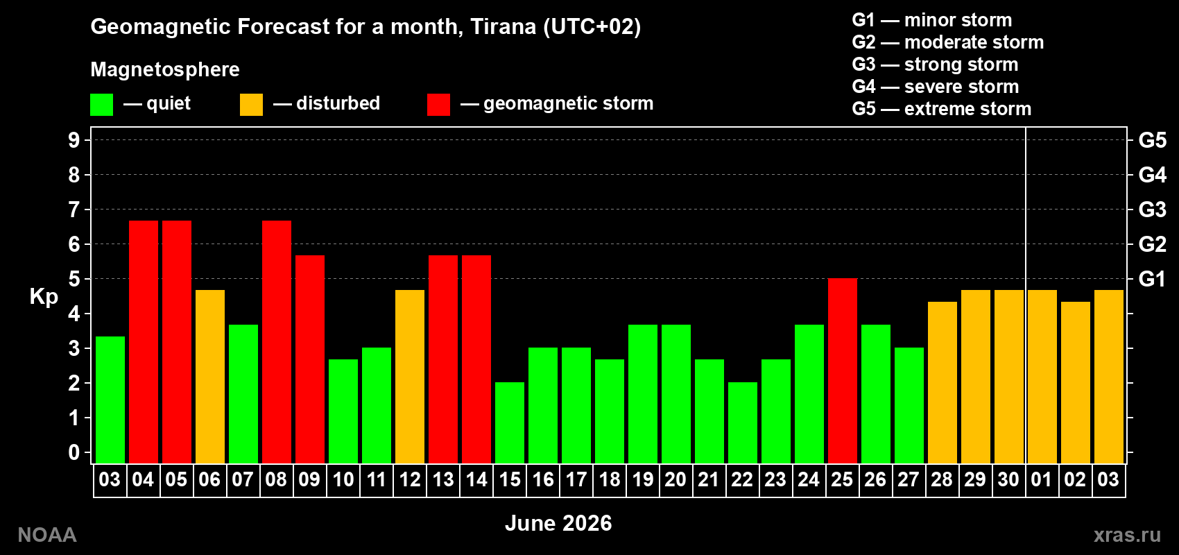 Geomagnetic index Kp forecast for the next month