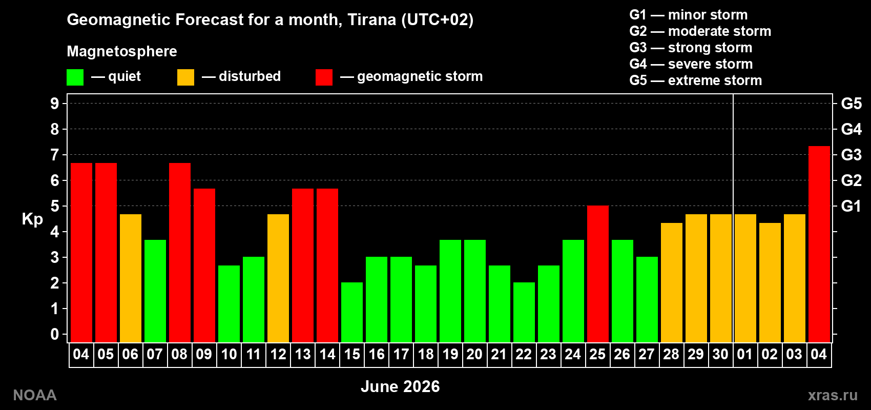 Geomagnetic index Kp forecast for the next month