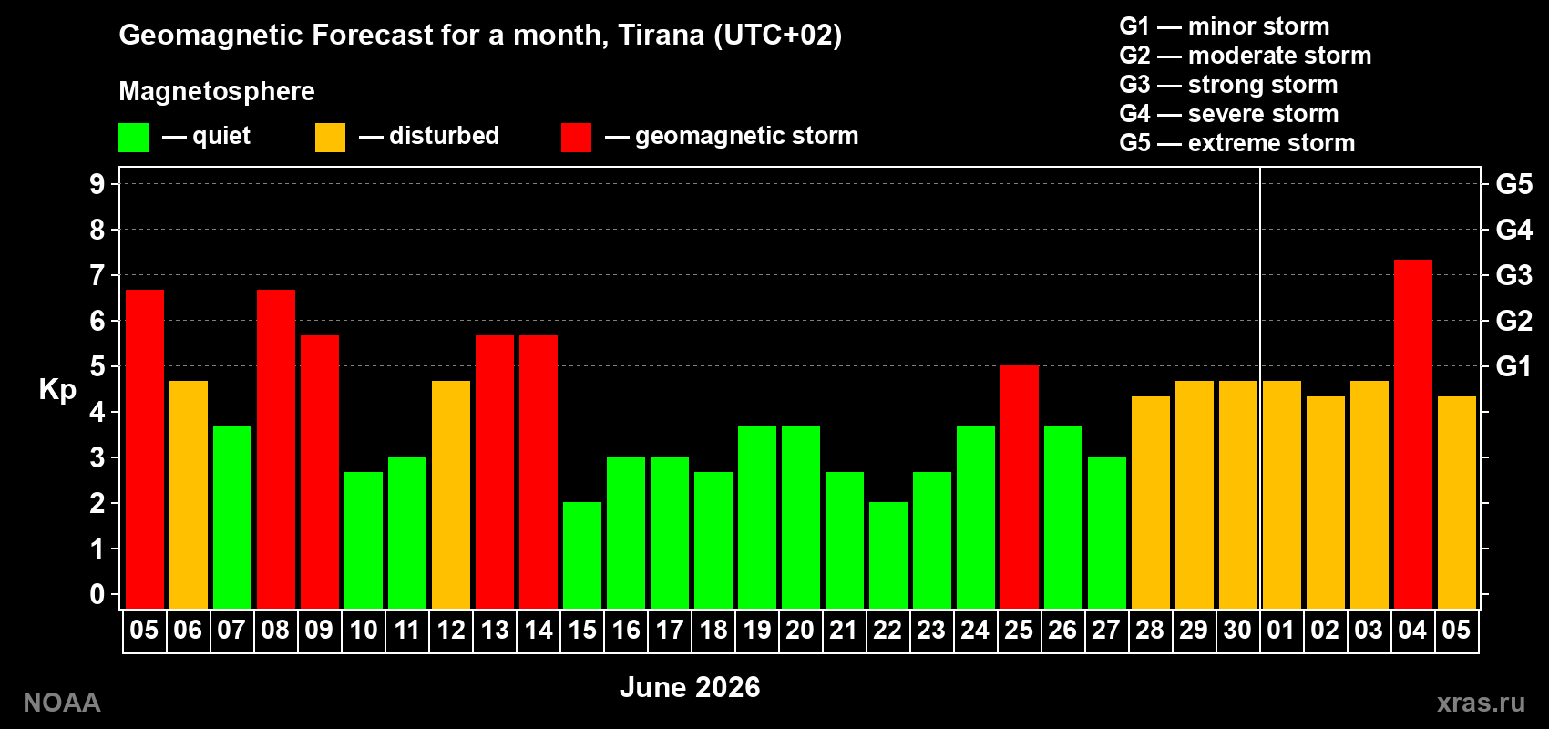 Geomagnetic index Kp forecast for the next month