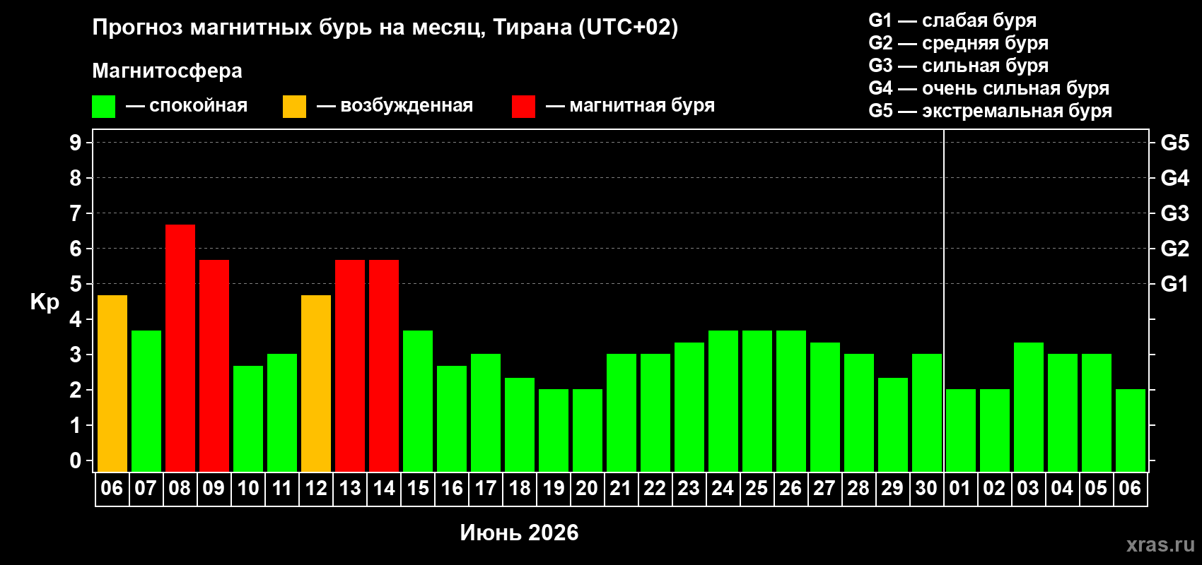 Прогноз максимального суточного геомагнитного индекса&nbsp;Kp на <b>1 месяц</b> (31 день) <b>с 06 июня по 06 июля 2026 г</b>