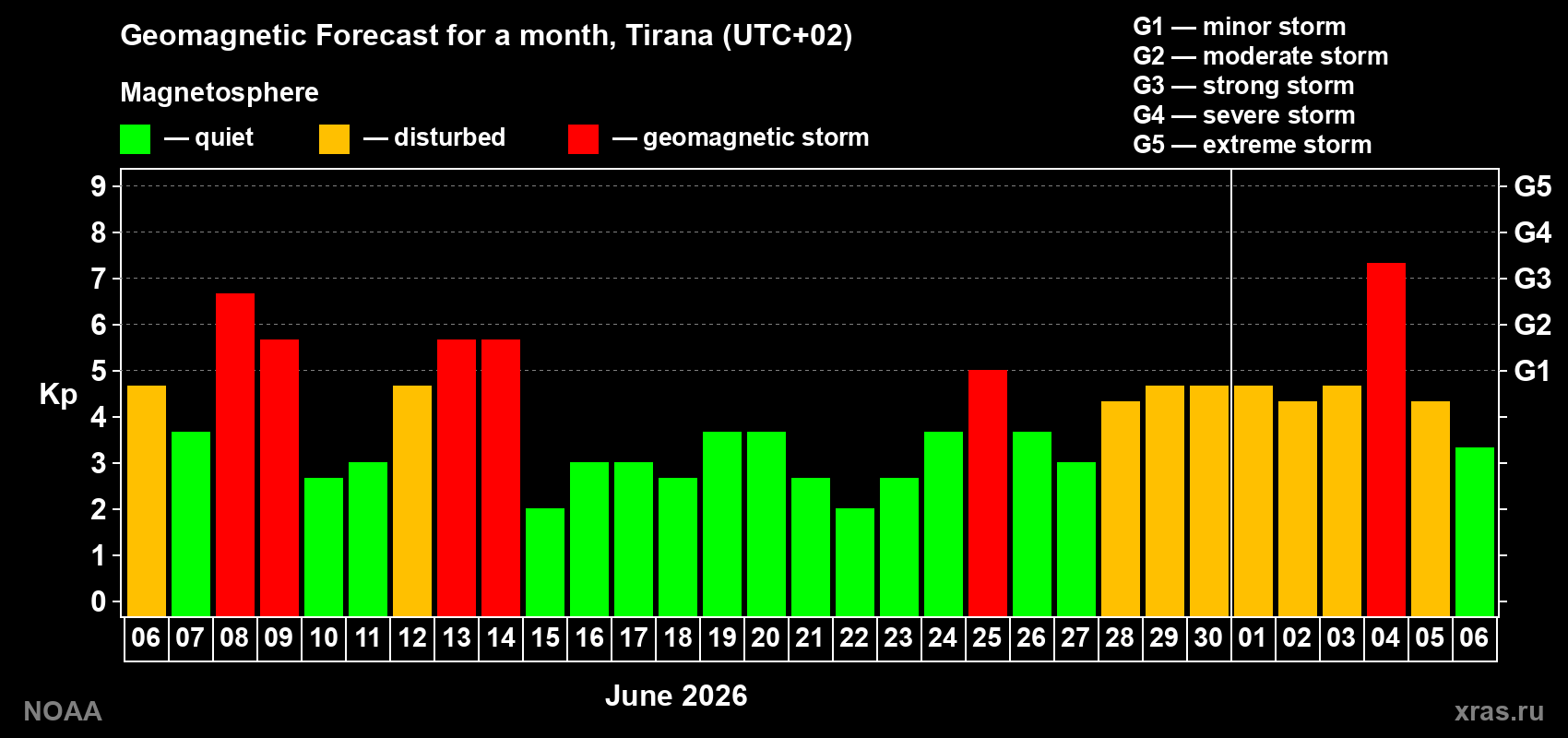 Geomagnetic index Kp forecast for the next month