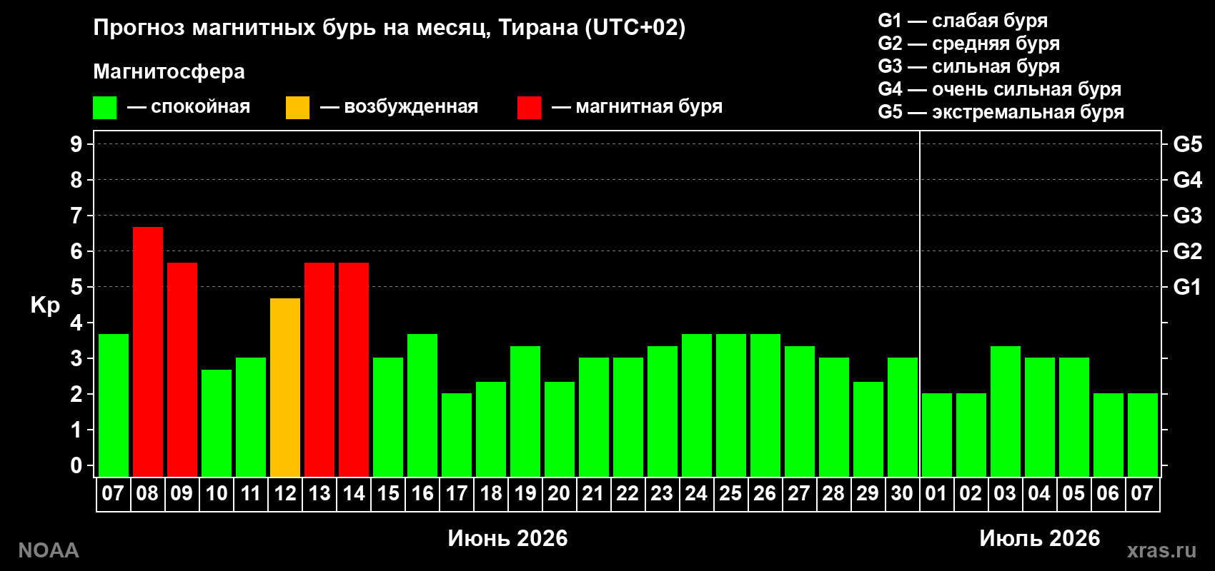 Прогноз максимального суточного геомагнитного индекса Kp на <b>1 месяц</b> (31 день) <b>с 07 июня по 07 июля 2026 г</b>