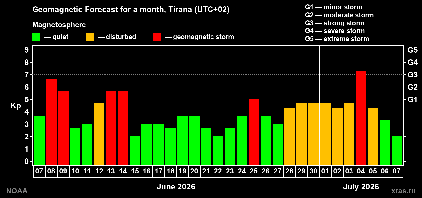 Geomagnetic index Kp forecast for the next month