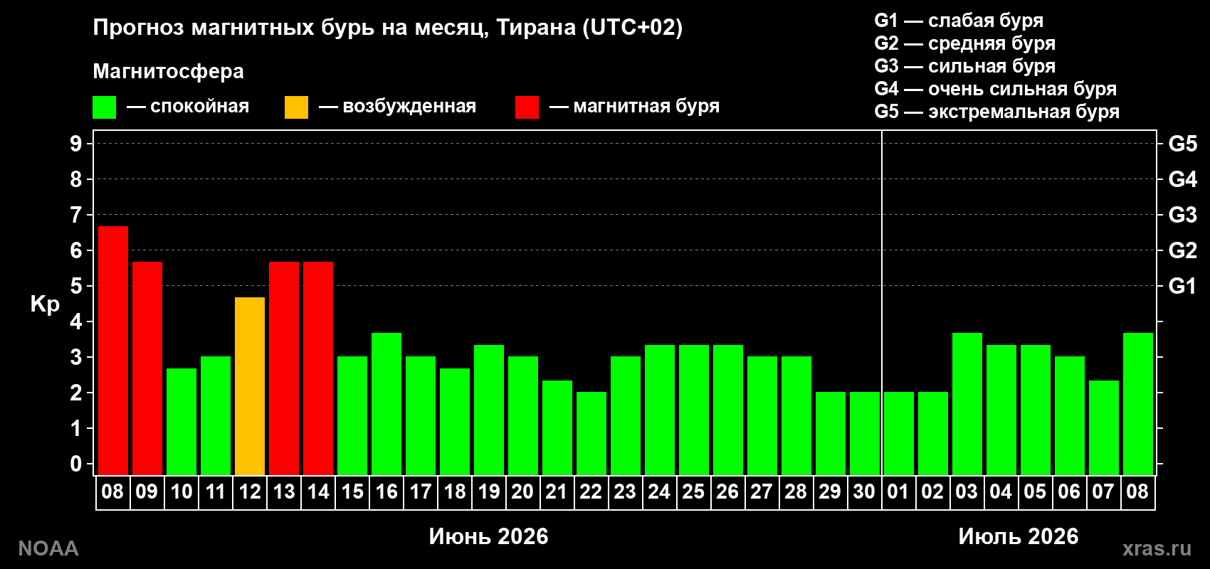 Прогноз максимального суточного геомагнитного индекса&nbsp;Kp на <b>1 месяц</b> (31 день) <b>с 08 июня по 08 июля 2026 г</b>