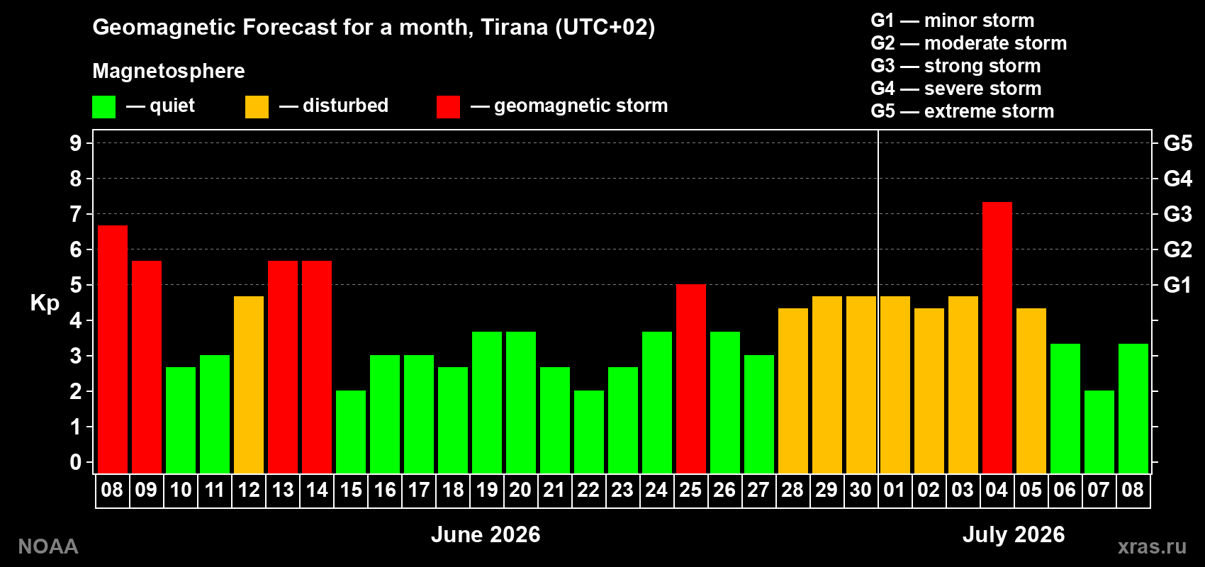 Geomagnetic index Kp forecast for the next month