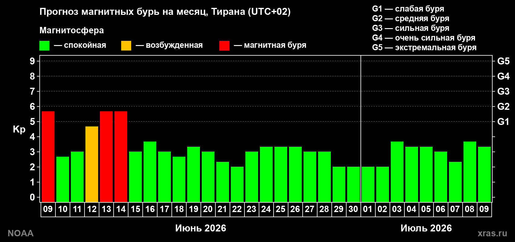 Прогноз максимального суточного геомагнитного индекса&nbsp;Kp на <b>1 месяц</b> (31 день) <b>с 09 июня по 09 июля 2026 г</b>