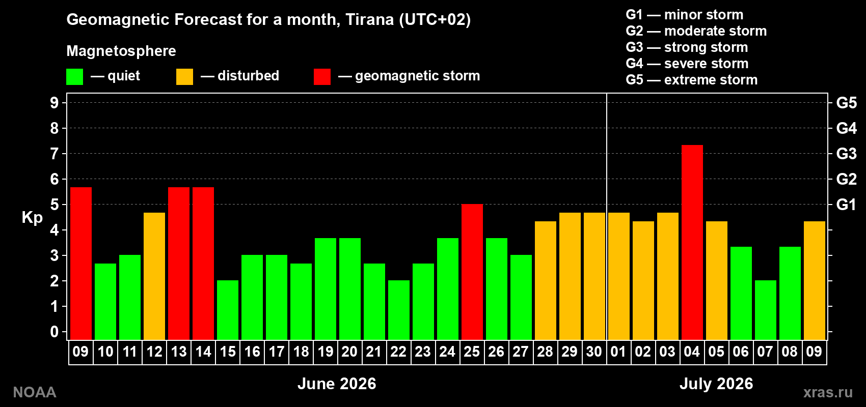 Geomagnetic index Kp forecast for the next month