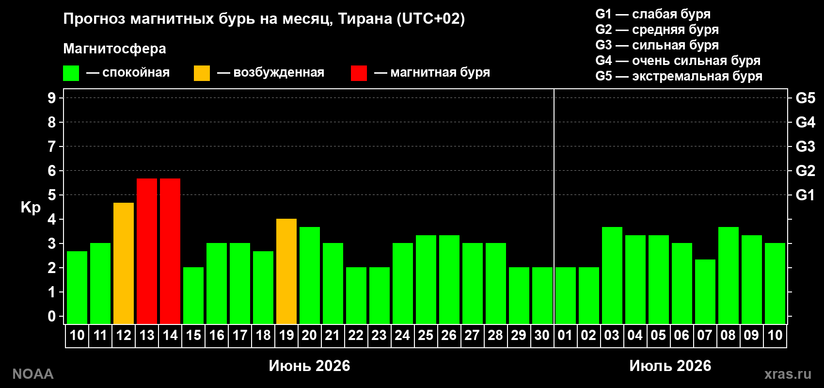 Прогноз максимального суточного геомагнитного индекса Kp на <b>1 месяц</b> (31 день) <b>с 10 июня по 10 июля 2026 г</b>