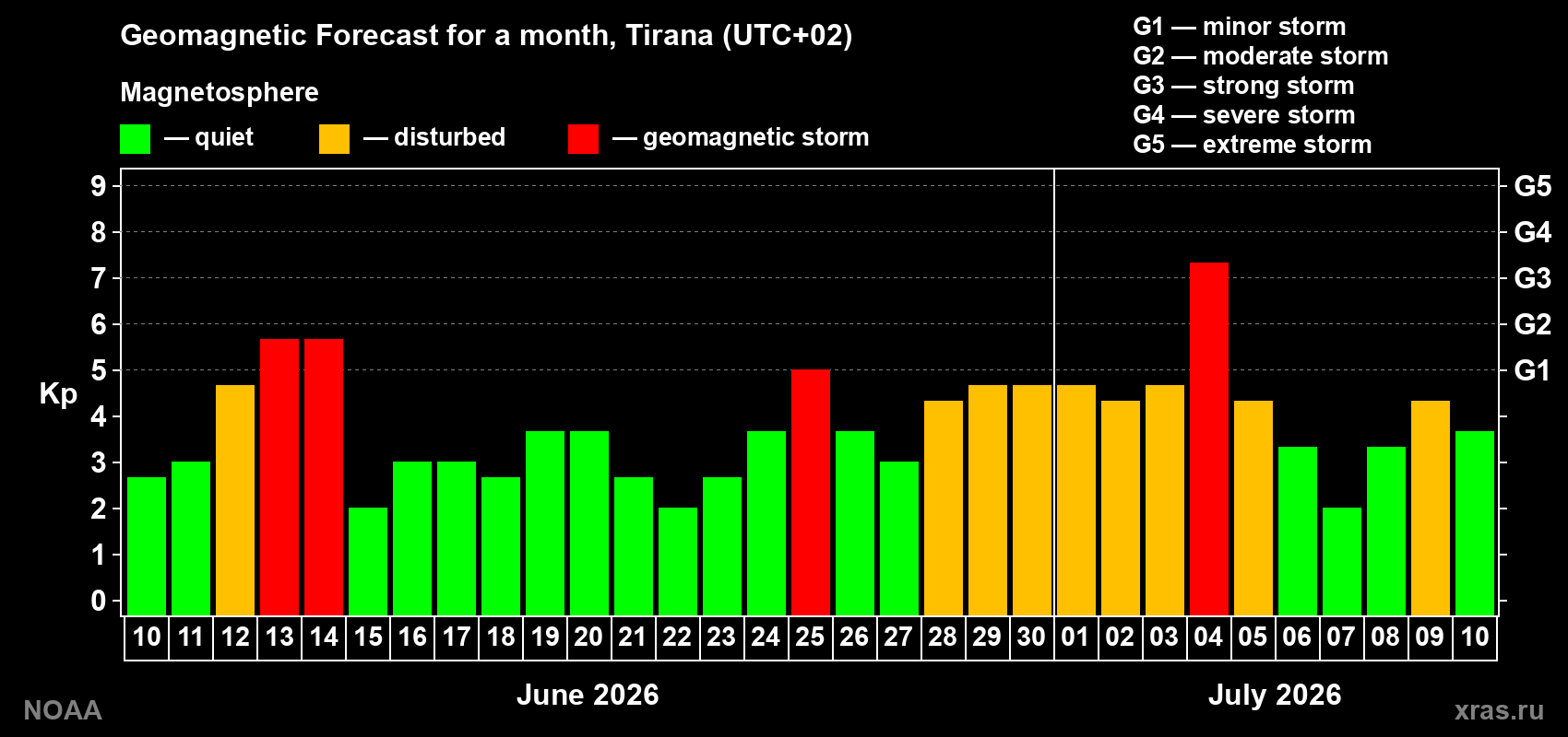 Geomagnetic index Kp forecast for the next month