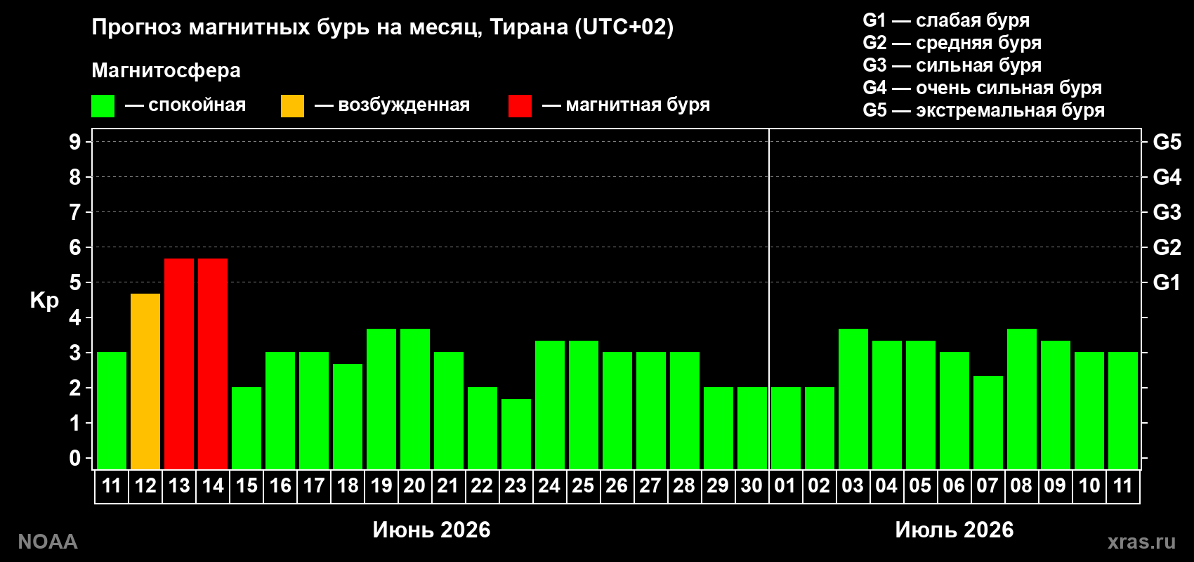 Прогноз максимального суточного геомагнитного индекса Kp на <b>1 месяц</b> (31 день) <b>с 11 июня по 11 июля 2026 г</b>