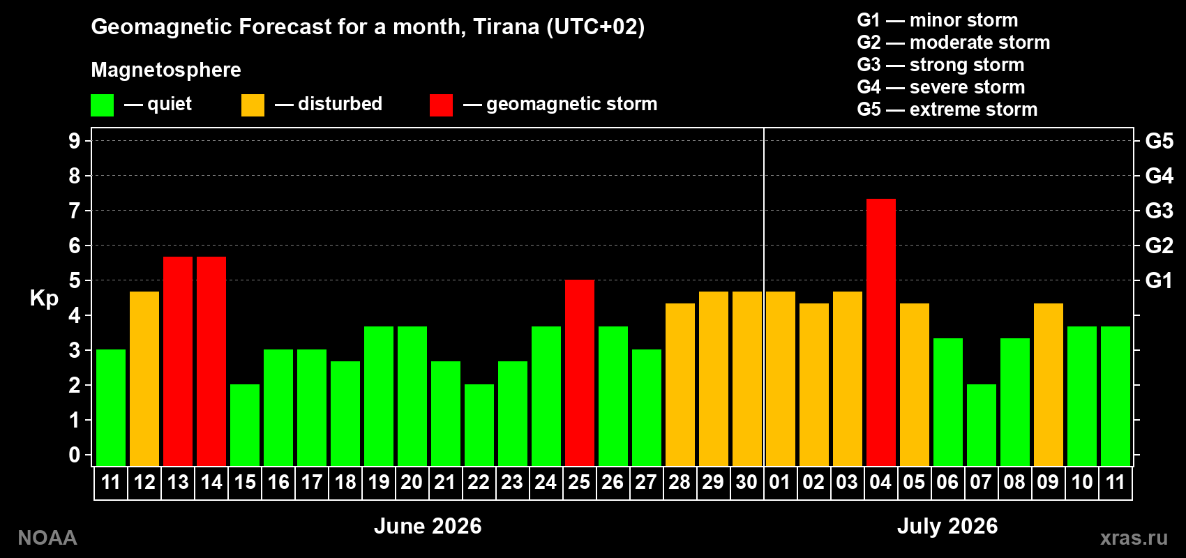 Geomagnetic index Kp forecast for the next month