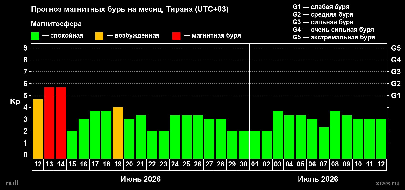 Прогноз максимального суточного геомагнитного индекса Kp на <b>1 месяц</b> (31 день) <b>с 12 июня по 12 июля 2026 г</b>