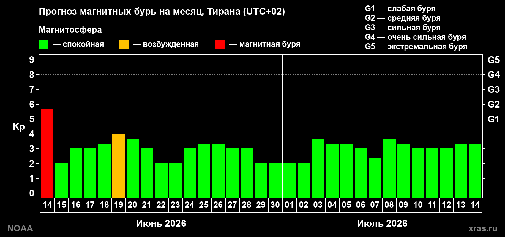 Прогноз максимального суточного геомагнитного индекса&nbsp;Kp на <b>1 месяц</b> (31 день) <b>с 14 июня по 14 июля 2026 г</b>