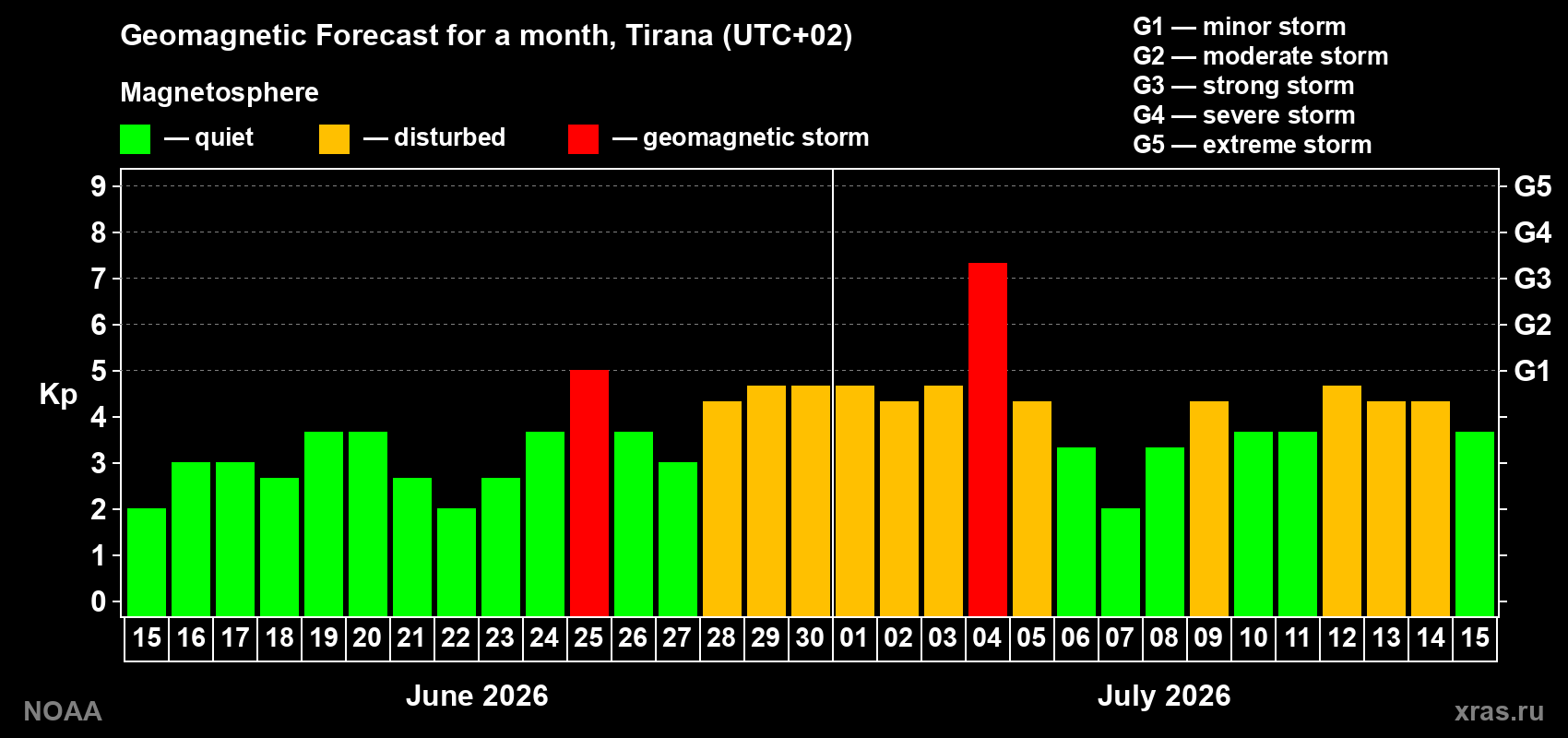 Geomagnetic index Kp forecast for the next month