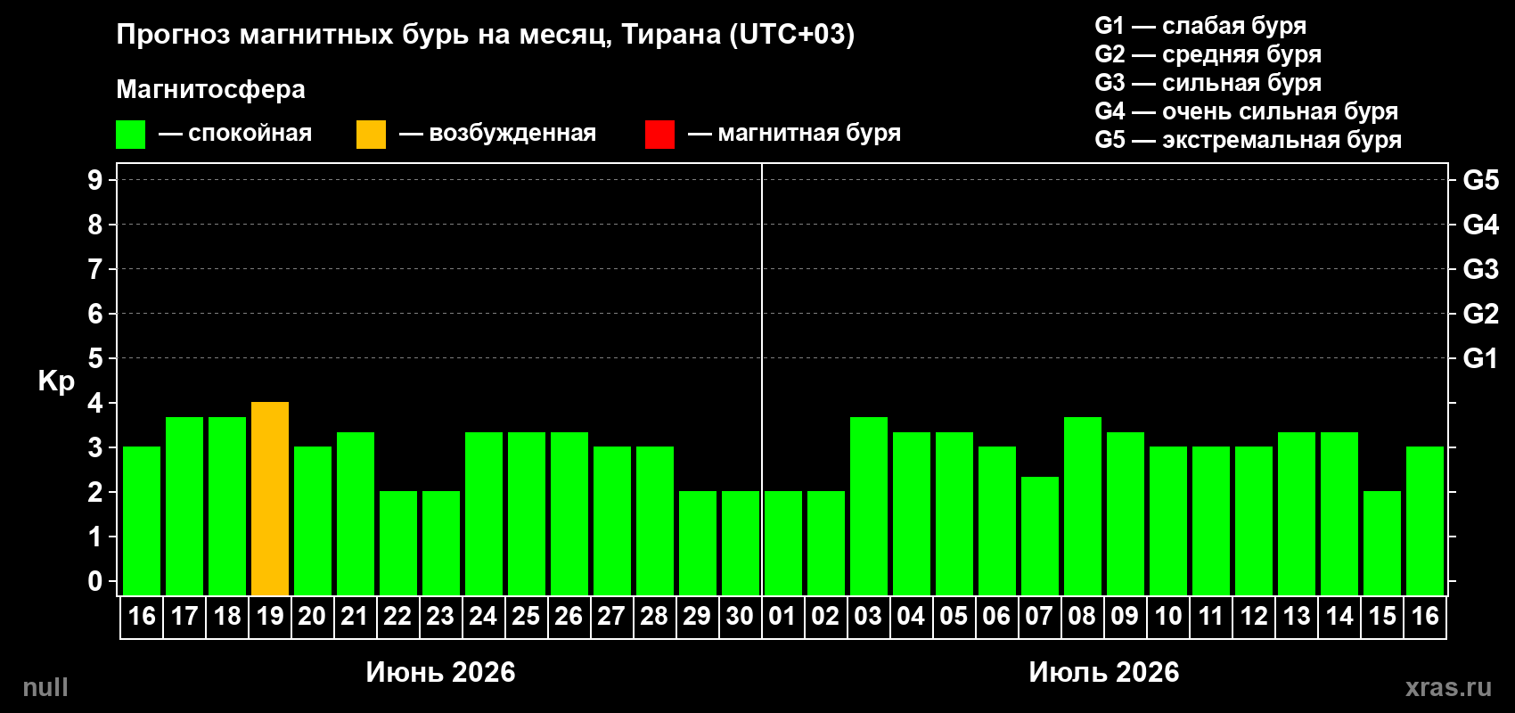 Прогноз максимального суточного геомагнитного индекса Kp на <b>1 месяц</b> (31 день) <b>с 16 июня по 16 июля 2026 г</b>