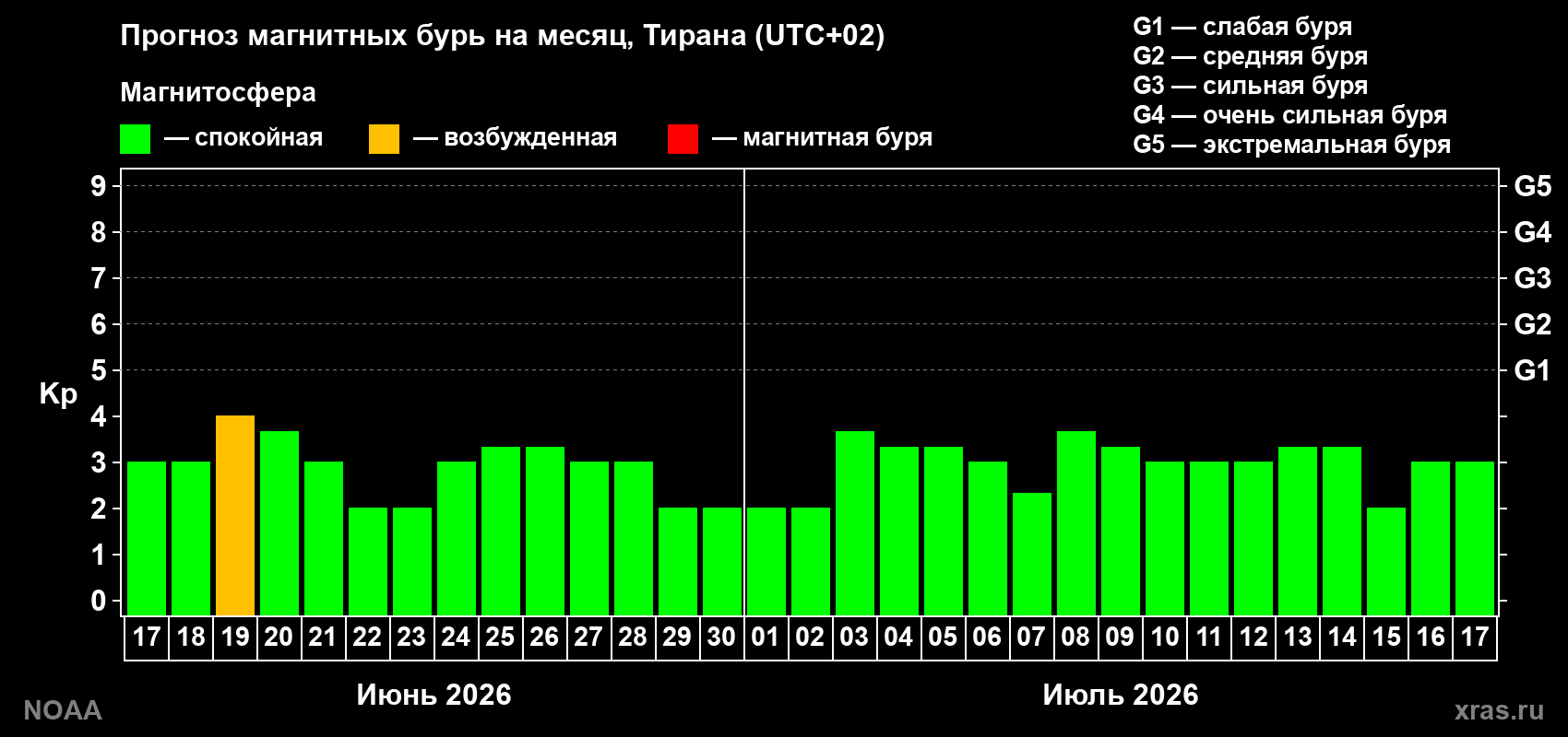 Прогноз максимального суточного геомагнитного индекса Kp на <b>1 месяц</b> (31 день) <b>с 17 июня по 17 июля 2026 г</b>