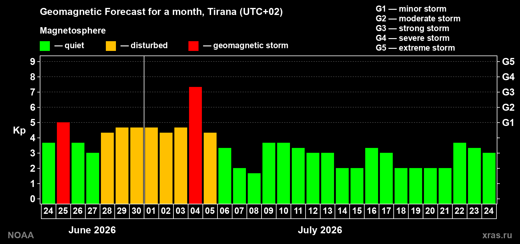 Kp long forecast