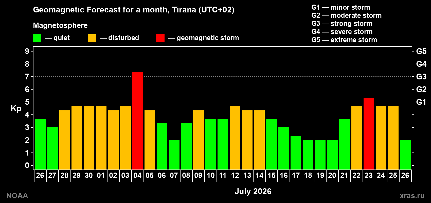 Geomagnetic index Kp forecast for the next month