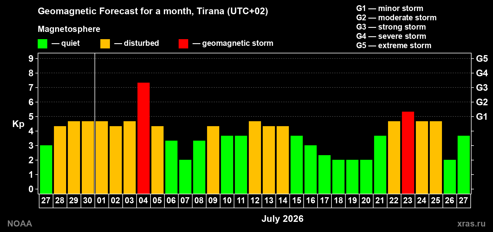 Geomagnetic index Kp forecast for the next month