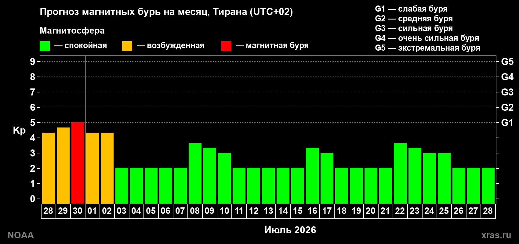 Прогноз максимального суточного геомагнитного индекса&nbsp;Kp на <b>1 месяц</b> (31 день) <b>с 28 июня по 28 июля 2026 г</b>