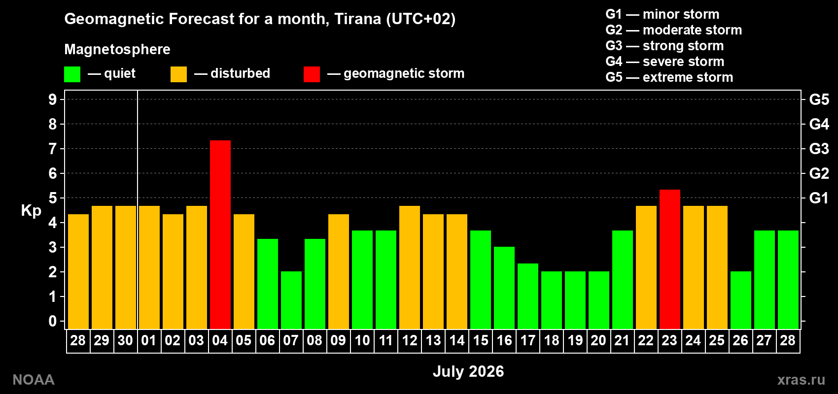 Geomagnetic index Kp forecast for the next month