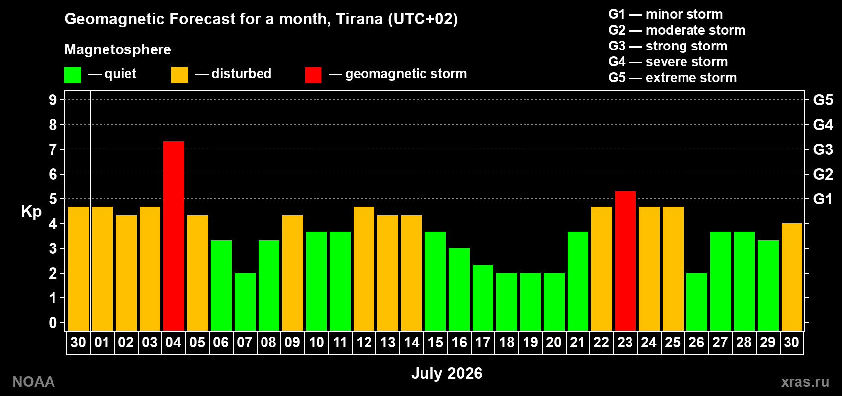 Geomagnetic index Kp forecast for the next month