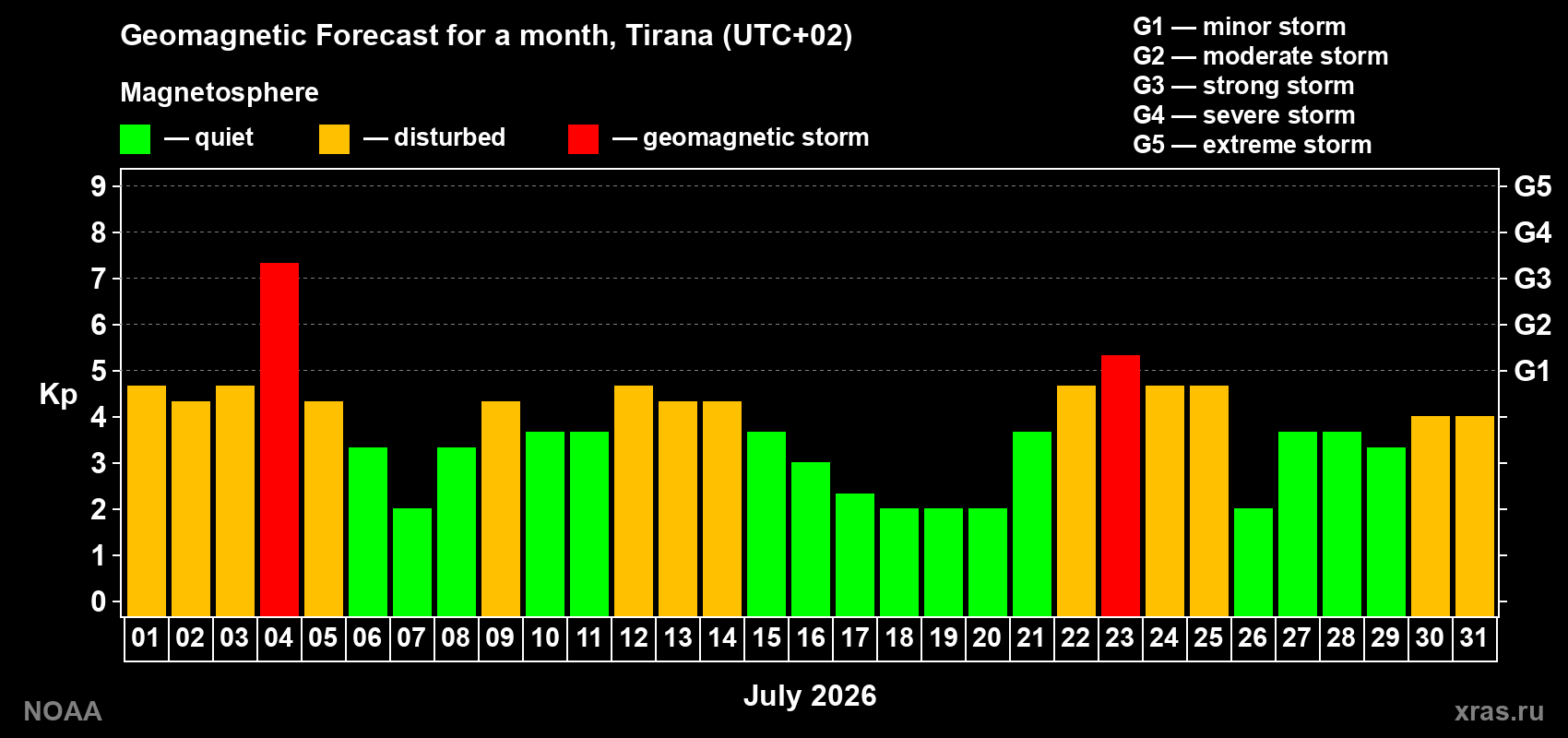 Geomagnetic index Kp forecast for the next month