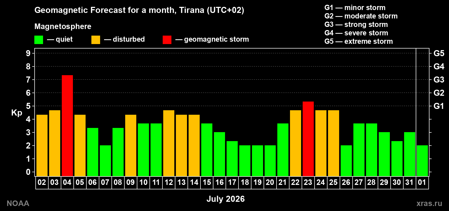 Geomagnetic index Kp forecast for the next month