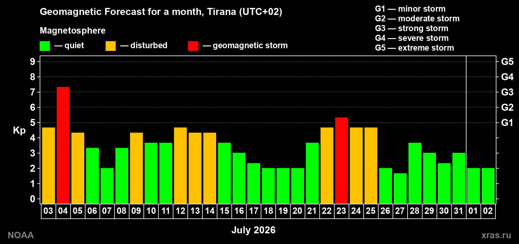 Geomagnetic index Kp forecast for the next month