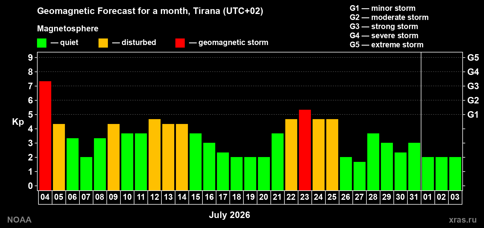 Geomagnetic index Kp forecast for the next month