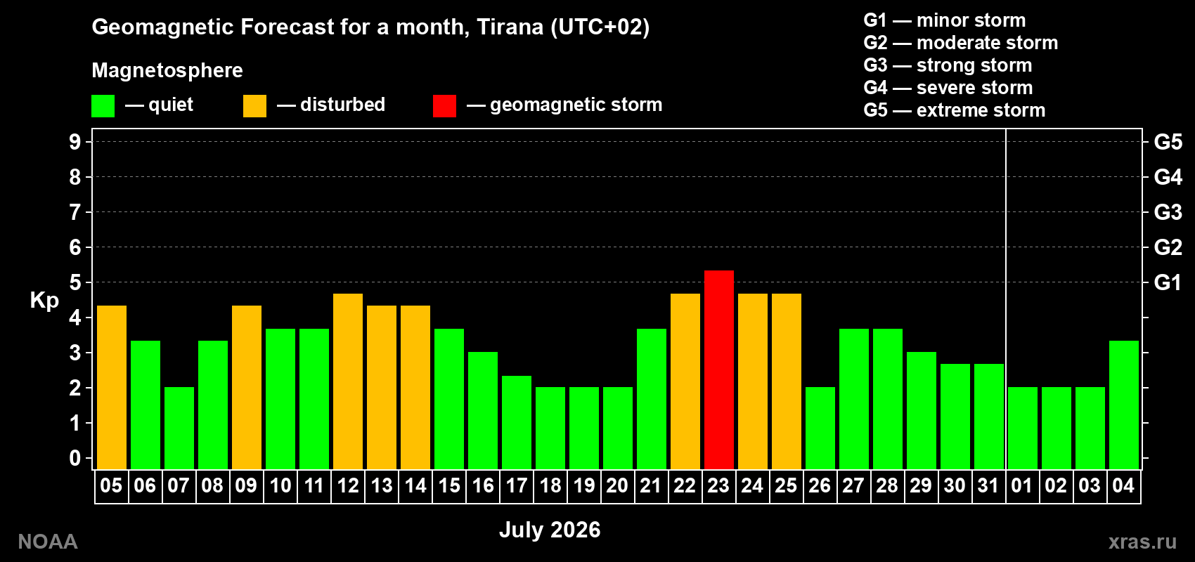 Geomagnetic index Kp forecast for the next month
