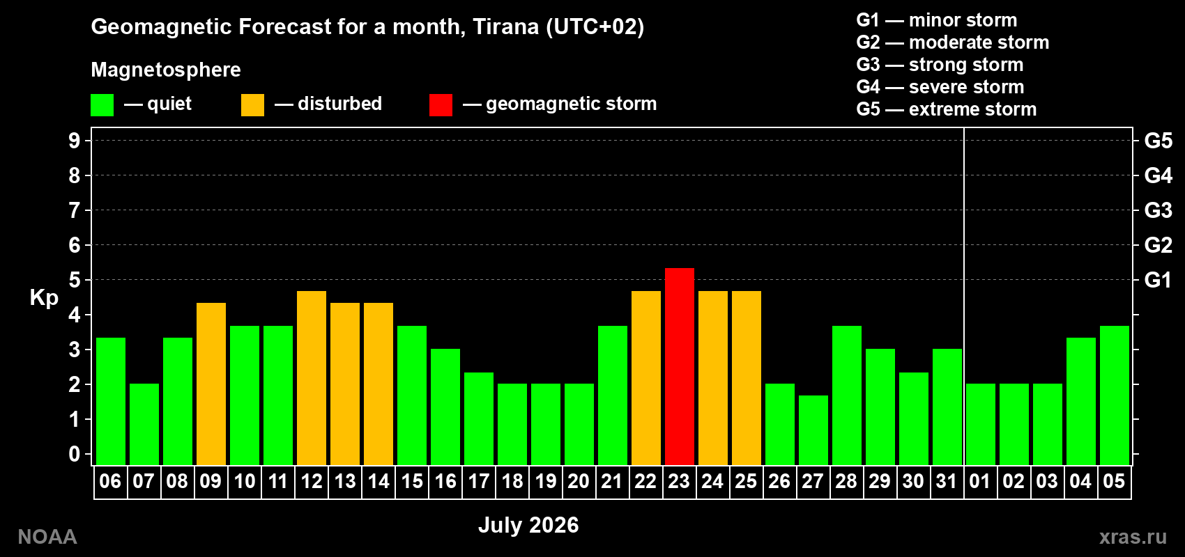 Geomagnetic index Kp forecast for the next month