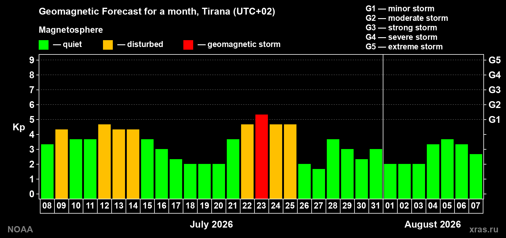 Geomagnetic index Kp forecast for the next month