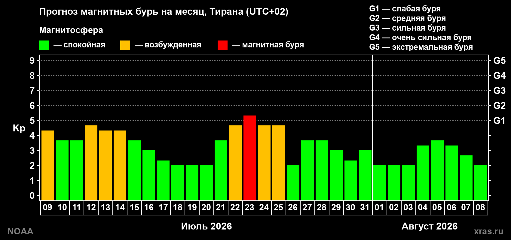 Прогноз геомагнитного индекса Kp на следующий месяц