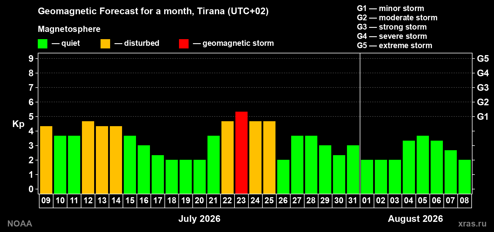 Geomagnetic index Kp forecast for the next month