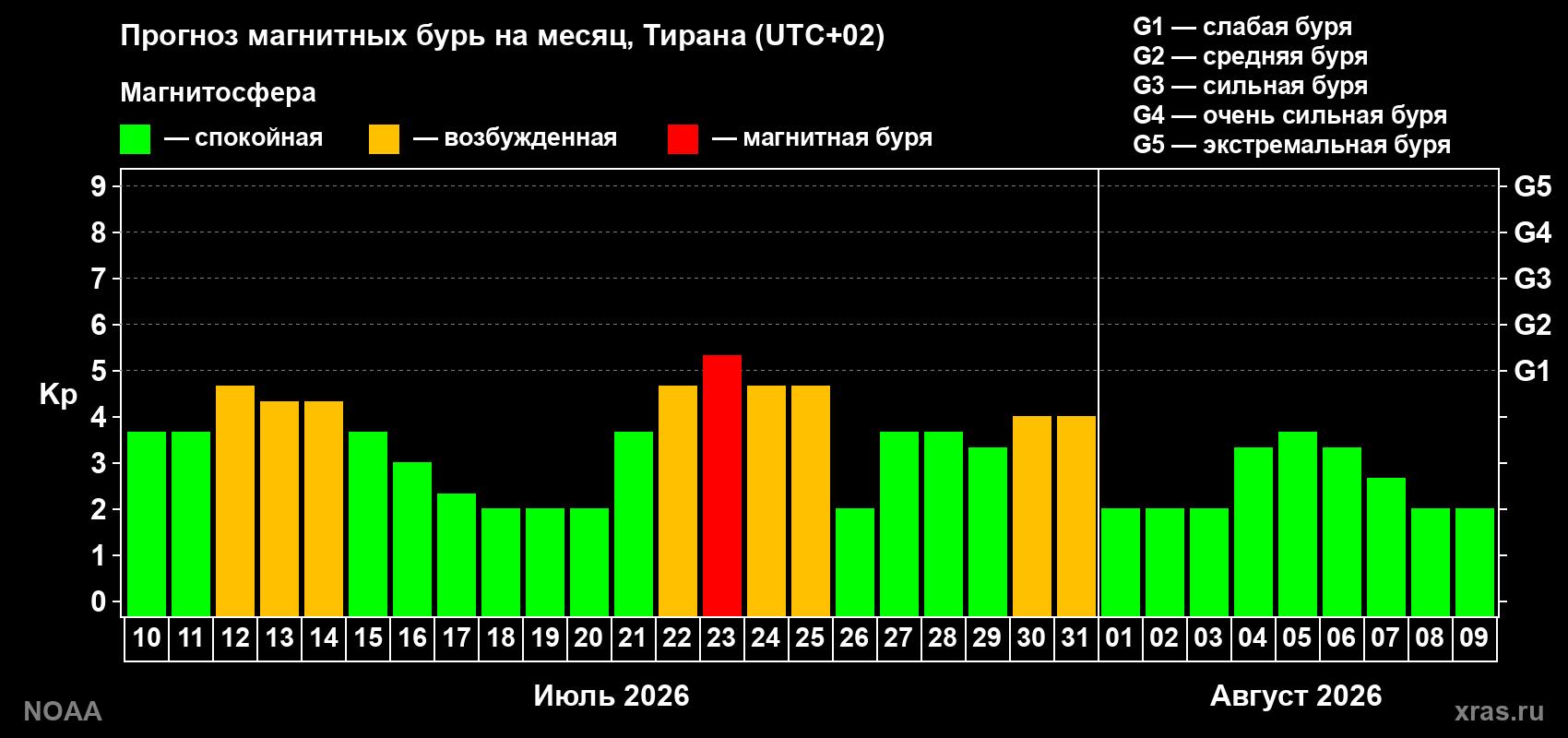 Прогноз геомагнитного индекса Kp на следующий месяц