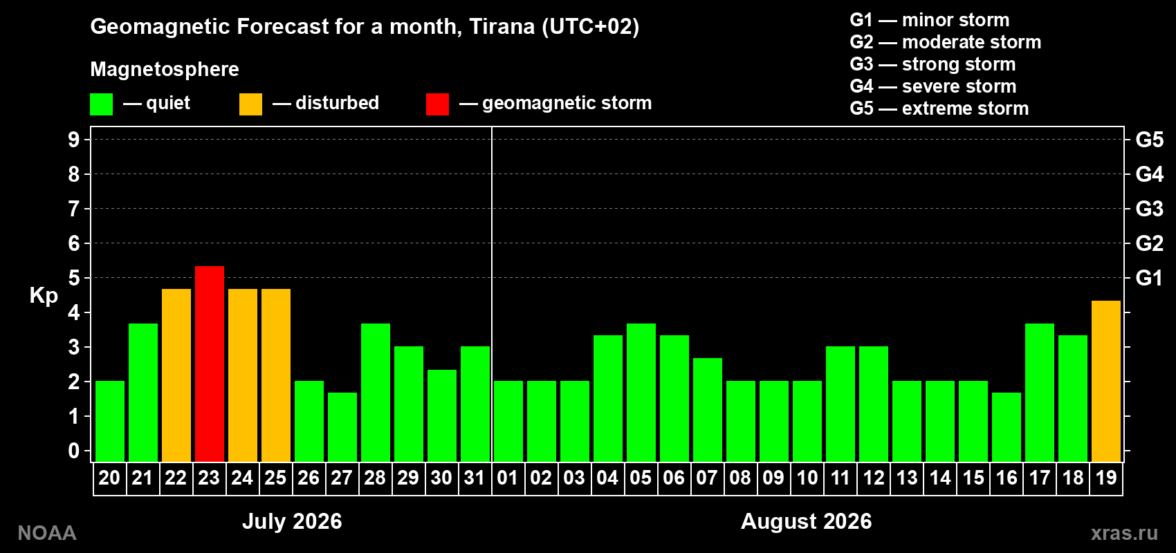 Geomagnetic index Kp forecast for the next month