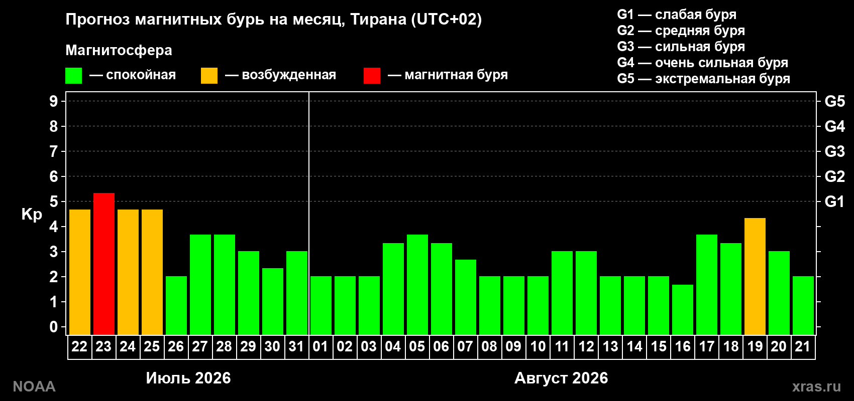 Прогноз геомагнитного индекса Kp на следующий месяц