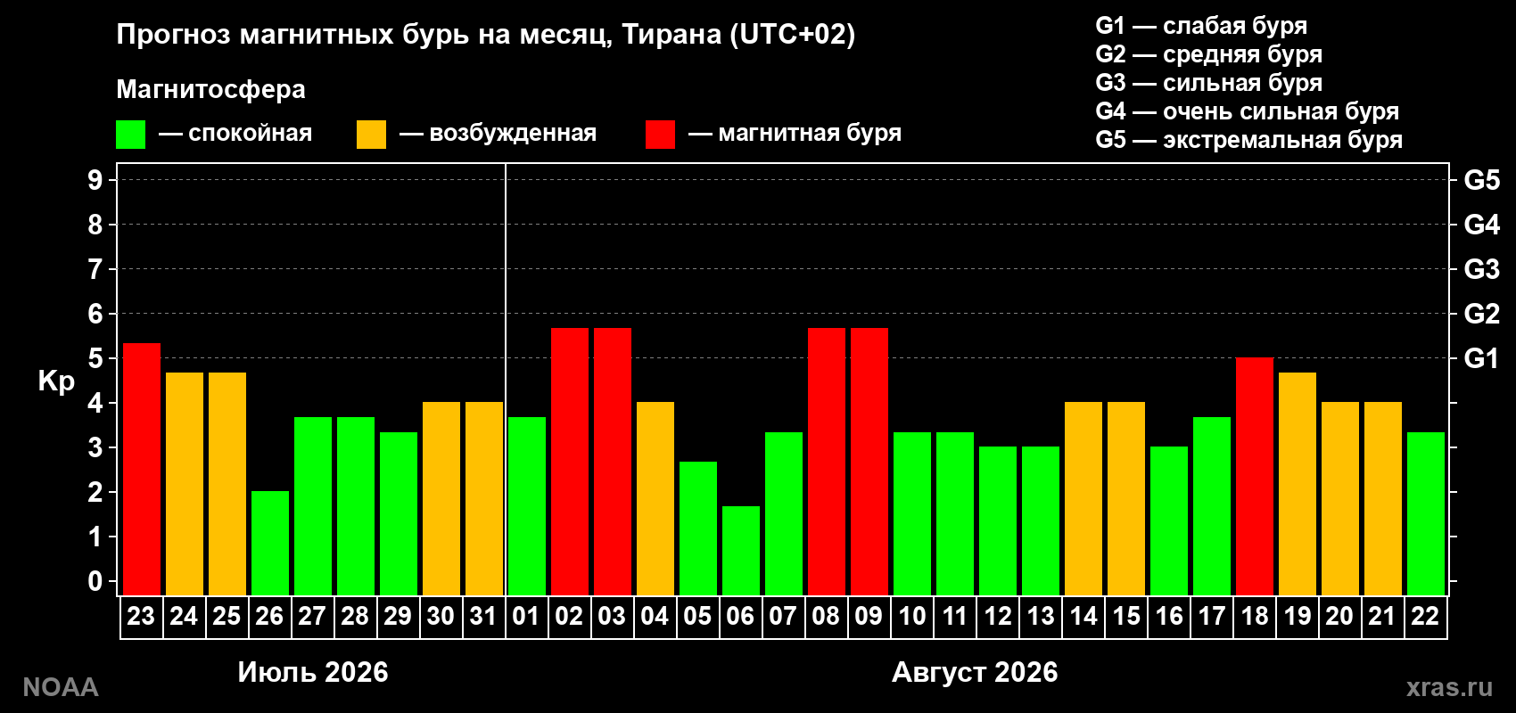 Прогноз геомагнитного индекса Kp на следующий месяц
