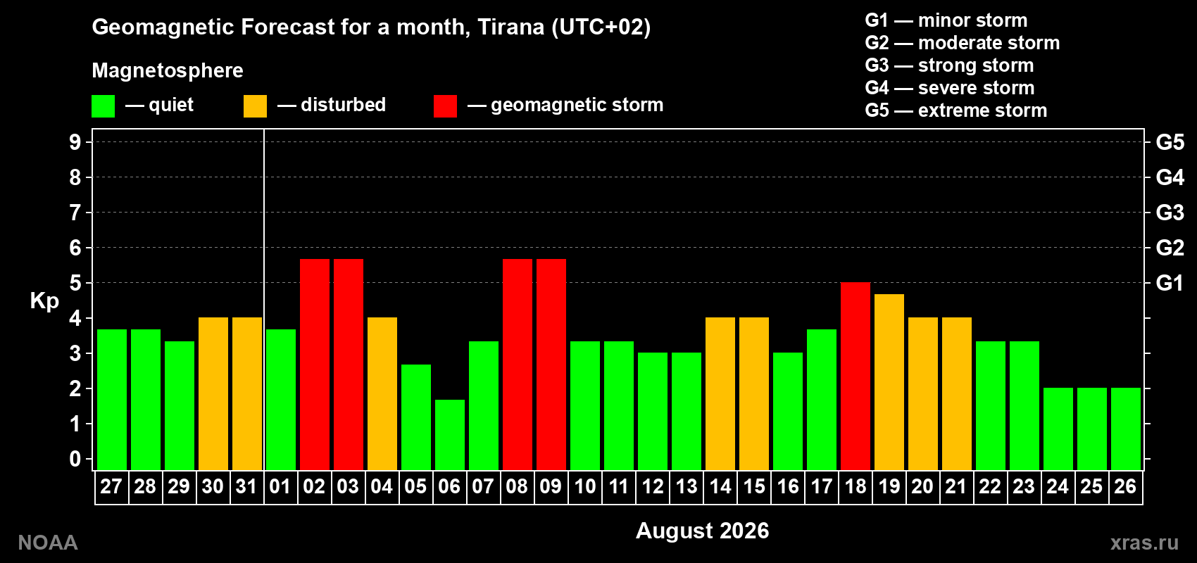 Geomagnetic index Kp forecast for the next month