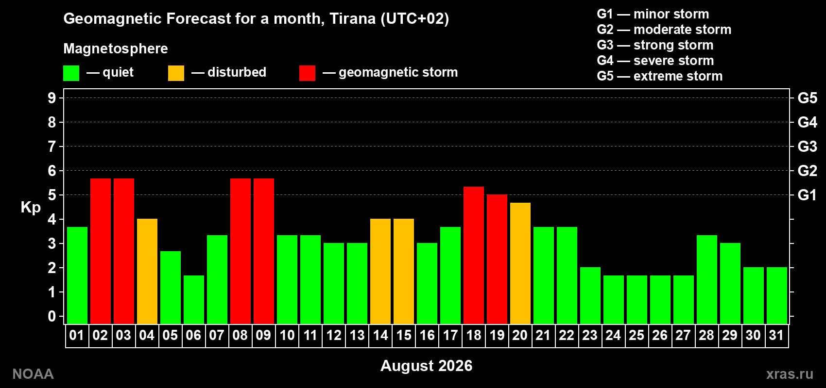 Geomagnetic index Kp forecast for the next month