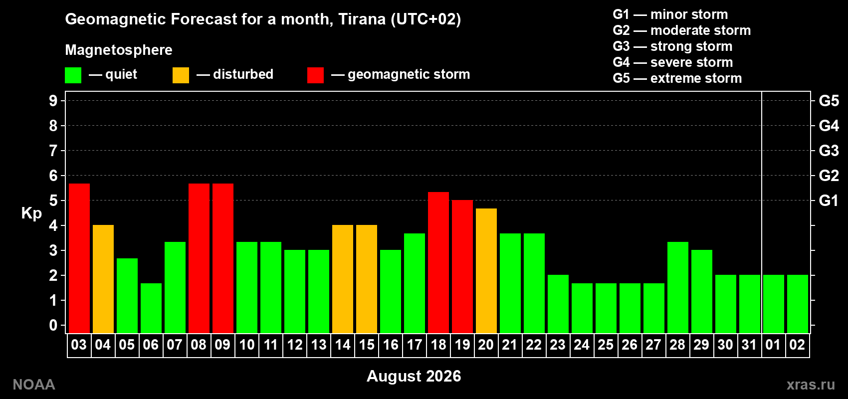 Geomagnetic index Kp forecast for the next month