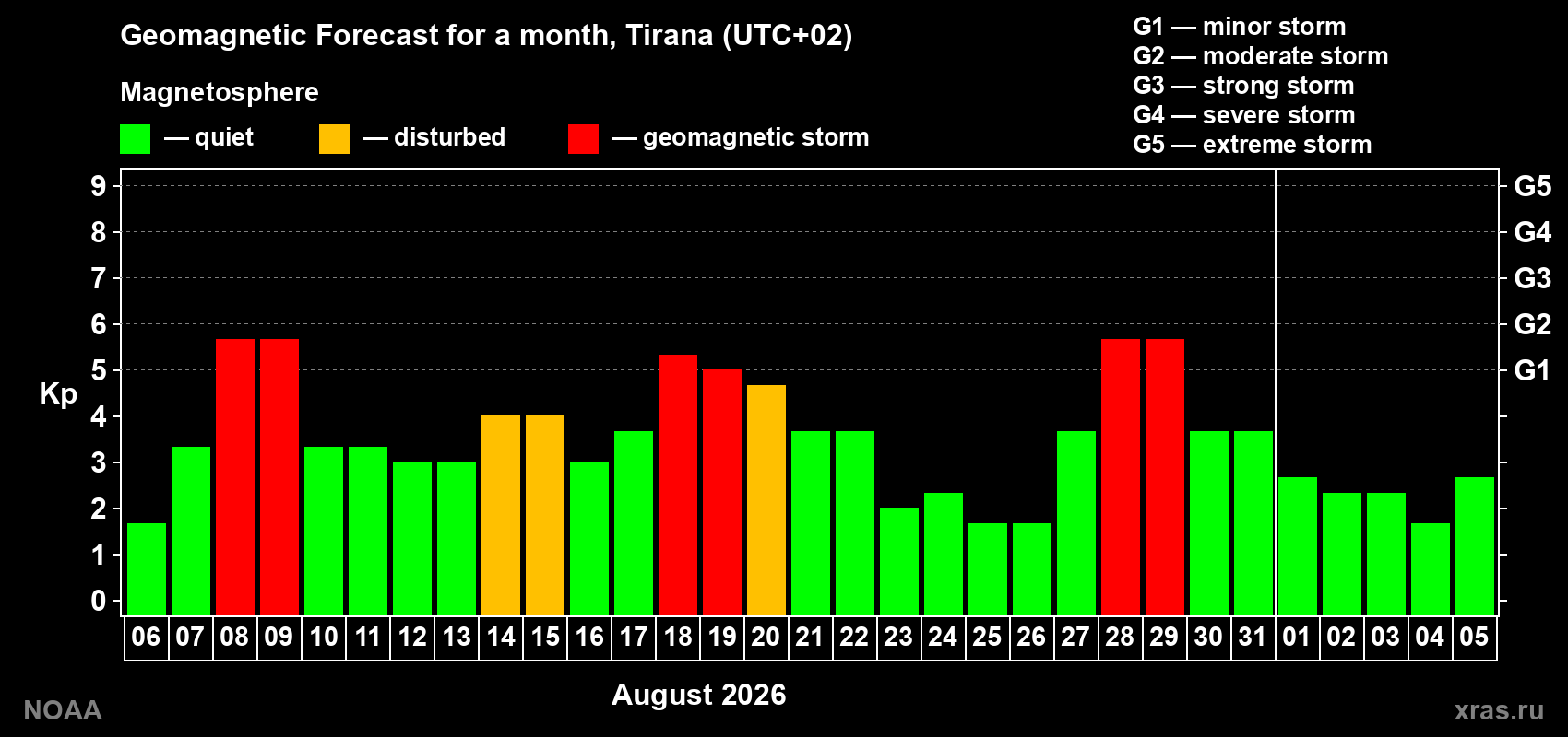Geomagnetic index Kp forecast for the next month