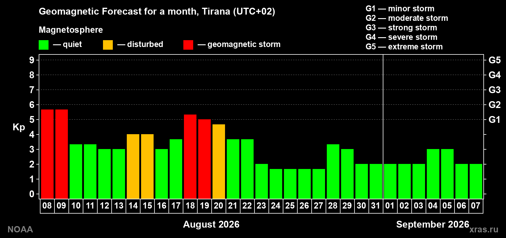 Geomagnetic index Kp forecast for the next month