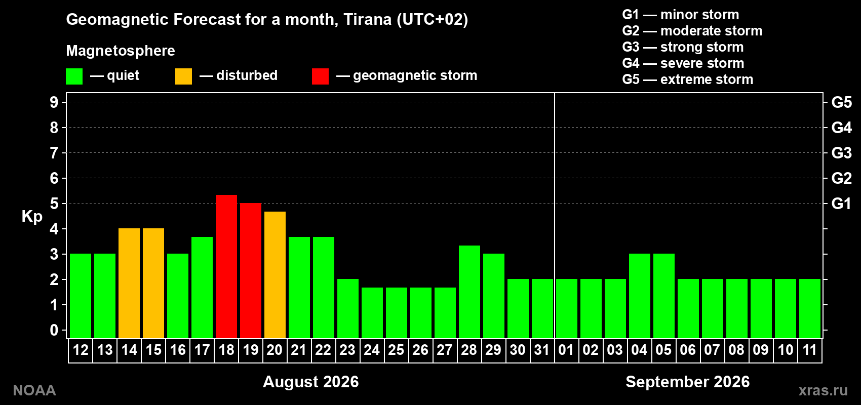 Geomagnetic index Kp forecast for the next month