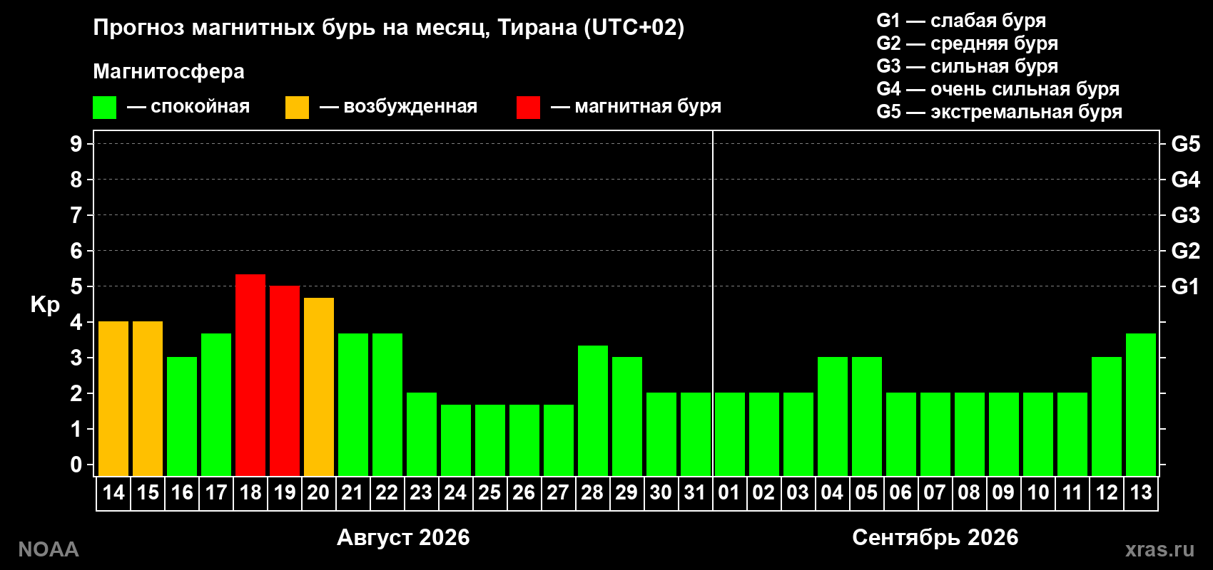 Прогноз геомагнитного индекса Kp на следующий месяц